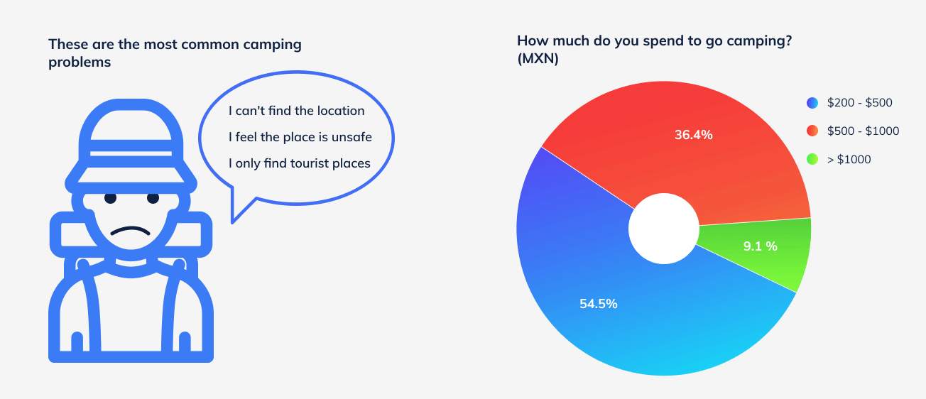 Poll results - common camping problems and spending habits